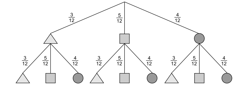 Baumdiagramm mit drei Ebenen und Wahrscheinlichkeiten 3/12, 5/12 und 4/12.
